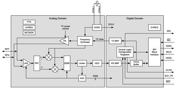 Atmel AT86RF230